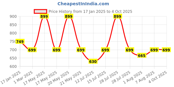 myntra.com You Got Plan B Green & White Graphic Bra you got plan b Price History Graph from 17 Jan 2025 to 4 Oct 2025