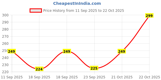 myntra.com You Got Plan B Kids Girls Relaxed Fit Mid-Rise Running Shorts you got plan b Price History Graph from 11 Sep 2025 to 22 Oct 2025