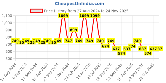 myntra.com You Got Plan B Kids Pack Of 2 Printed Pure Cotton Anti Microbial Padded Basic Briefs you got plan b Price History Graph from 27 Aug 2024 to 24 Nov 2025