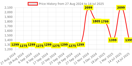 myntra.com You Got Plan B Kids Pack Of 4 Printed Cotton Anti Microbial Padded Basic Briefs you got plan b Price History Graph from 27 Aug 2024 to 14 Jul 2025