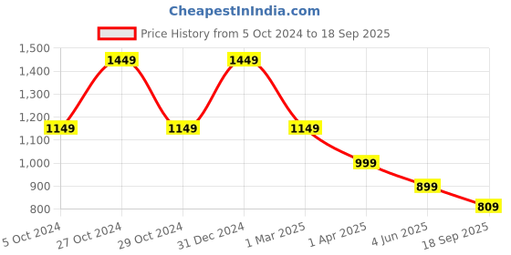 myntra.com You Got Plan B Pack Of 2 Printed Mid-Rise Ankle-Length Leggings you got plan b Price History Graph from 5 Oct 2024 to 18 Sep 2025