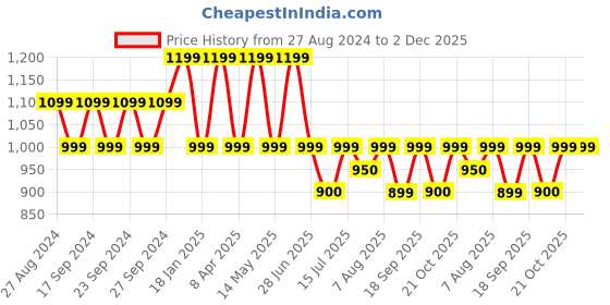 myntra.com You Got Plan B Pack of 3 Anti Microbial Beginner Bra you got plan b Price History Graph from 27 Aug 2024 to 1 Dec 2025