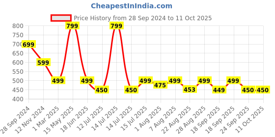 myntra.com You Got Plan B Pack of 3 Boys Multi-coloured Marvel-OUS Printed Briefs you got plan b Price History Graph from 28 Sep 2024 to 10 Oct 2025
