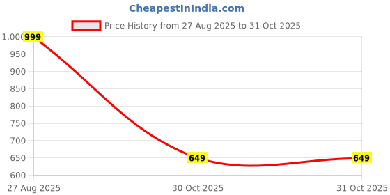 myntra.com You Got Plan B Pack Of 3 Floral Printed Pure Cotton Boxer-Style Briefs BG-FlowerGirl-4-6 you got plan b Price History Graph from 27 Aug 2025 to 31 Oct 2025