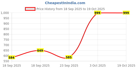 myntra.com You Got Plan B Pack Of 3 Panda Printed Boxer-Style Briefs BXG-Panda-4-6 you got plan b Price History Graph from 18 Sep 2025 to 17 Oct 2025