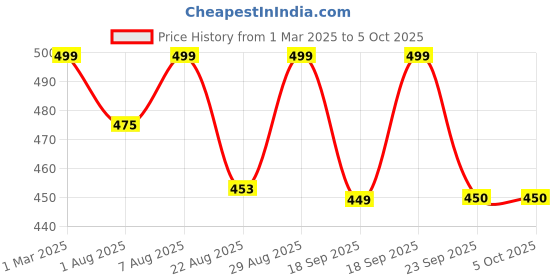 myntra.com You Got Plan B Pack Of 3 Printed Cotton Basic Briefs UB-Lunchtime: 6-8 you got plan b Price History Graph from 1 Mar 2025 to 4 Oct 2025
