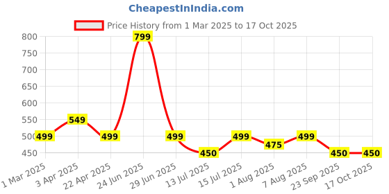myntra.com You Got Plan B Pack Of 3 Printed Cotton Basic Briefs UB-TurtleTime: 1-2 you got plan b Price History Graph from 1 Mar 2025 to 17 Oct 2025