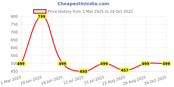 myntra.com You Got Plan B Pack Of 3 Printed Cotton Basic Briefs UG-Lunchtime: 6-8 you got plan b Price History Graph from 1 Mar 2025 to 28 Oct 2025