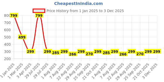 myntra.com You Got Plan B Pack Of 3 Printed Cotton Basic Briefs +UG-MerryXmas: 1-2 you got plan b Price History Graph from 1 Jan 2025 to 3 Dec 2025