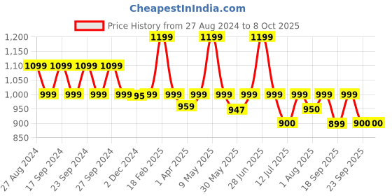 myntra.com You Got Plan B Pack Of 3 Rapid-Dry Full Coverage Beginners Bra you got plan b Price History Graph from 27 Aug 2024 to 7 Oct 2025
