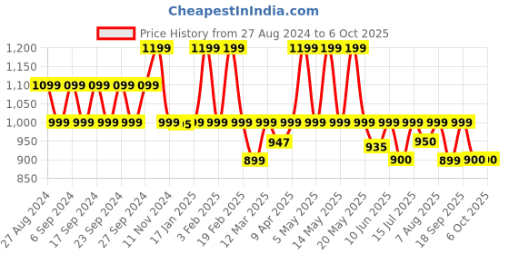 myntra.com You Got Plan B Pack Of 3 Rapid-Dry Full Coverage Beginners Bra you got plan b Price History Graph from 27 Aug 2024 to 5 Oct 2025