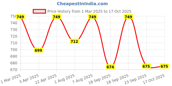 myntra.com You Got Plan B Pack Of 4 Printed Cotton Basic Briefs UG-Heartthrob: 3-4 you got plan b Price History Graph from 1 Mar 2025 to 16 Oct 2025
