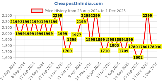 myntra.com You Got Plan B Pack of 6 Graphic Printed Anti Microbial Training Bra you got plan b Price History Graph from 28 Aug 2024 to 30 Nov 2025