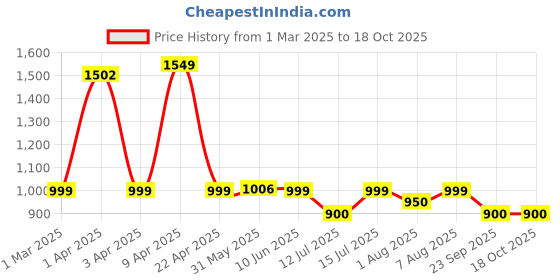 myntra.com You Got Plan B Pack Of 6 Printed Cotton Basic Briefs UB-SuperHero: 1-2 you got plan b Price History Graph from 1 Mar 2025 to 18 Oct 2025