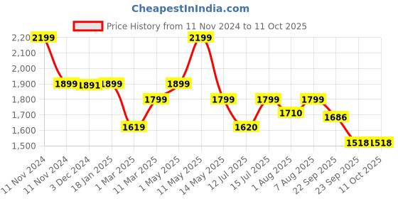 myntra.com You Got Plan B Pack of 7 Graphic Printed Anti Microbial Training Bra & Underwear Set you got plan b Price History Graph from 11 Nov 2024 to 4 Oct 2025