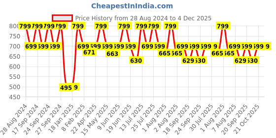 myntra.com You Got Plan B Printed Pure Cotton A-Line Skirt you got plan b Price History Graph from 28 Aug 2024 to 4 Dec 2025