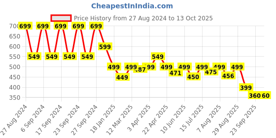 myntra.com You Got Plan B Space Boys Pack Of 3 Printed Pure Cotton Anti Microbial Basic Briefs you got plan b Price History Graph from 27 Aug 2024 to 13 Oct 2025