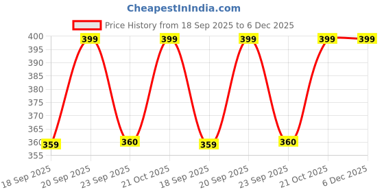 myntra.com You Got Plan B Storm Boys 3Pc Printed Pure Cotton Mid-Rise Basic Briefs UBL-BlueStrike: 1- you got plan b Price History Graph from 18 Sep 2025 to 5 Dec 2025