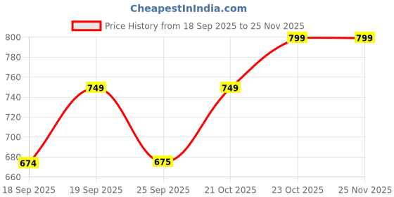 myntra.com You Got Plan B Storm Boys 6Pc Printed Pure Cotton Mid-Rise Basic Briefs UBL-CamoStar: 1-2- you got plan b Price History Graph from 18 Sep 2025 to 24 Nov 2025