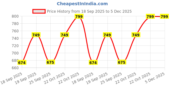 myntra.com You Got Plan B Storm Boys 6Pc Printed Pure Cotton Mid-Rise Basic Briefs UBL-OrangeGrey: 1- you got plan b Price History Graph from 18 Sep 2025 to 4 Dec 2025