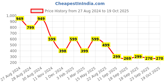 myntra.com You Got Plan B Unisex Kids Printed Night suit you got plan b Price History Graph from 27 Aug 2024 to 18 Oct 2025