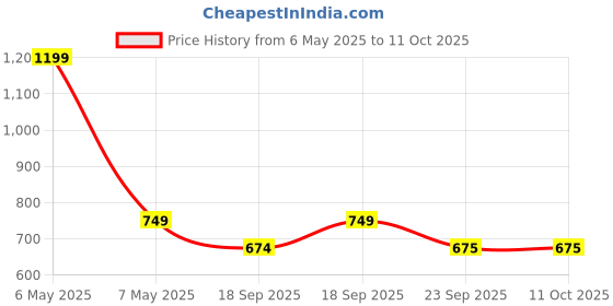 myntra.com you got plan b You Got Plan Pack Of 6 Boys Assorted Pure Cotton Printed BasicBriefs UBL-Assorted: 1-2 you got plan b Price History Graph from 6 May 2025 to 11 Oct 2025