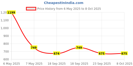 myntra.com you got plan b You Got Plan Pack Of 6 Boys Assorted Pure Cotton Printed BasicBriefs UBL-Assorted: 1-2 you got plan b Price History Graph from 6 May 2025 to 8 Oct 2025