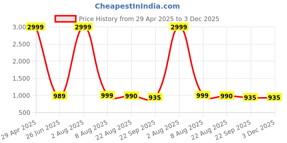 myntra.com YOU LIKE Men Colourblocked Derbys you like Price History Graph from 29 Apr 2025 to 3 Dec 2025