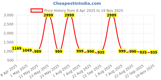 myntra.com YOU LIKE Men Colourblocked Slip-On Sneakers you like Price History Graph from 8 Apr 2025 to 19 Nov 2025