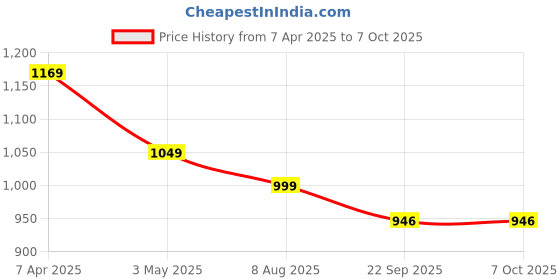 myntra.com YOU LIKE Men Colourblocked Slip-On Sneakers you like Price History Graph from 7 Apr 2025 to 7 Oct 2025