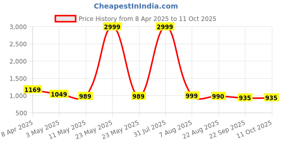myntra.com YOU LIKE Men Colourblocked Slip-On Sneakers you like Price History Graph from 8 Apr 2025 to 10 Oct 2025