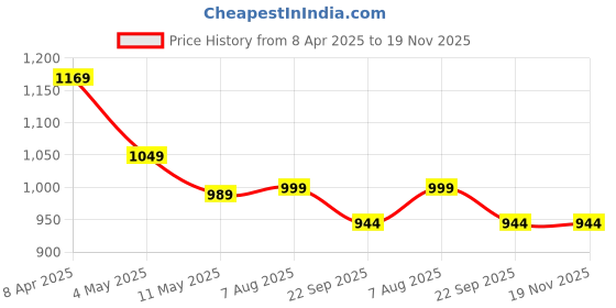 myntra.com YOU LIKE Men Derbys you like Price History Graph from 8 Apr 2025 to 19 Nov 2025