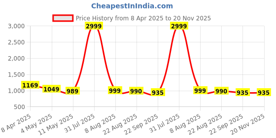 myntra.com YOU LIKE Men Derbys you like Price History Graph from 8 Apr 2025 to 20 Nov 2025