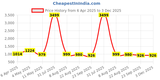 myntra.com YOU LIKE Men Derbys you like Price History Graph from 6 Apr 2025 to 3 Dec 2025