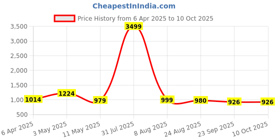 myntra.com YOU LIKE Men Derbys you like Price History Graph from 6 Apr 2025 to 9 Oct 2025