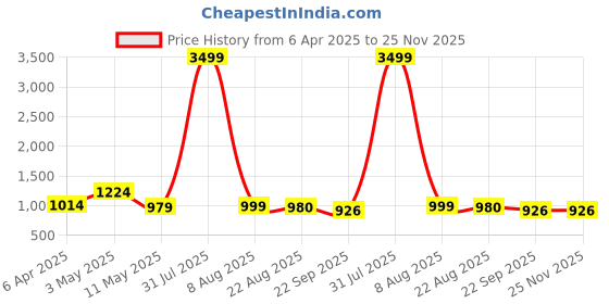 myntra.com YOU LIKE Men Derbys you like Price History Graph from 6 Apr 2025 to 25 Nov 2025