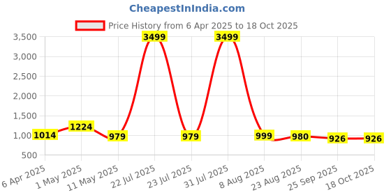 myntra.com YOU LIKE Men Derbys you like Price History Graph from 6 Apr 2025 to 17 Oct 2025