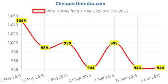 myntra.com YOU LIKE Men Derbys you like Price History Graph from 1 May 2025 to 6 Dec 2025