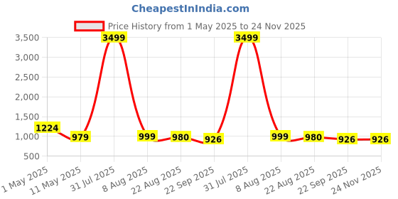 myntra.com YOU LIKE Men Loafers you like Price History Graph from 1 May 2025 to 24 Nov 2025