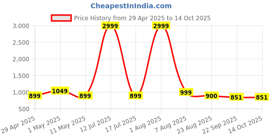 myntra.com YOU LIKE Men Mojaris you like Price History Graph from 29 Apr 2025 to 13 Oct 2025