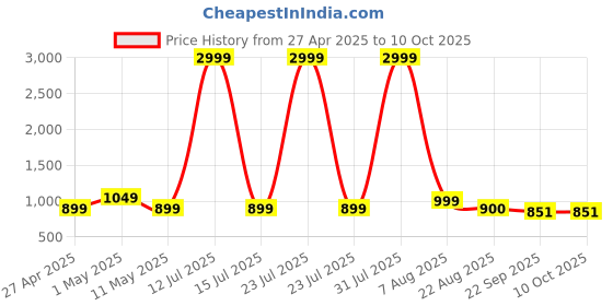 myntra.com YOU LIKE Men Mojaris you like Price History Graph from 27 Apr 2025 to 9 Oct 2025