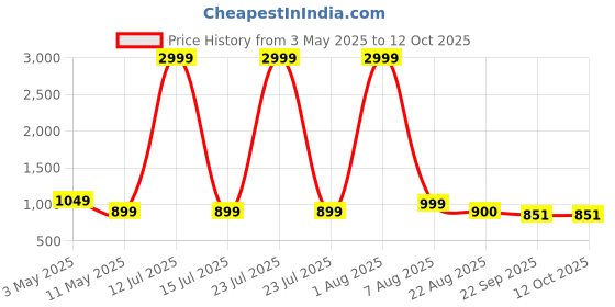 myntra.com YOU LIKE Men Nagra Tan Mojaris you like Price History Graph from 3 May 2025 to 12 Oct 2025