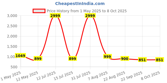 myntra.com YOU LIKE Men Round Toe Lightweight Mojaris you like Price History Graph from 1 May 2025 to 8 Oct 2025