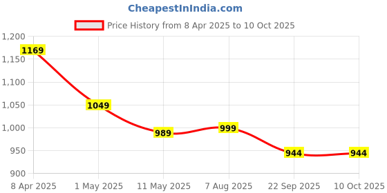 myntra.com YOU LIKE Men Slip-On Sneakers you like Price History Graph from 8 Apr 2025 to 10 Oct 2025