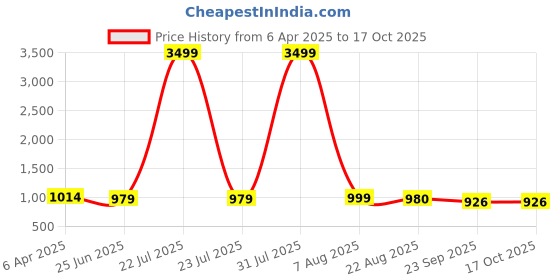 myntra.com YOU LIKE Men Slip-On Sneakers you like Price History Graph from 6 Apr 2025 to 16 Oct 2025