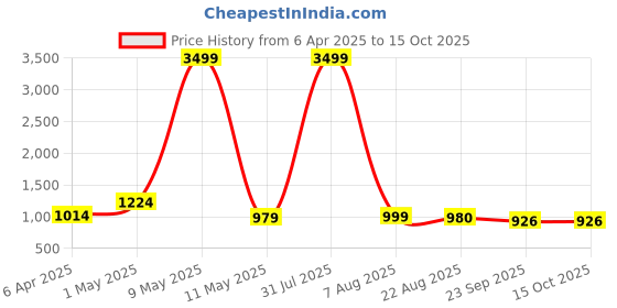 myntra.com YOU LIKE Men Slip-On Sneakers you like Price History Graph from 6 Apr 2025 to 14 Oct 2025