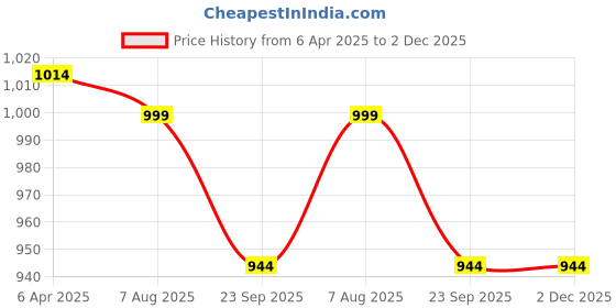 myntra.com YOU LIKE Men Slip-On Sneakers you like Price History Graph from 6 Apr 2025 to 2 Dec 2025