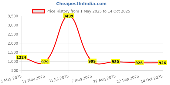 myntra.com YOU LIKE Men Slip-On Sneakers you like Price History Graph from 1 May 2025 to 13 Oct 2025