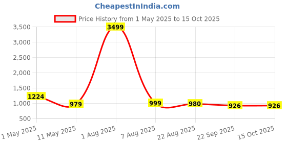 myntra.com YOU LIKE Men Slip-On Sneakers you like Price History Graph from 1 May 2025 to 15 Oct 2025