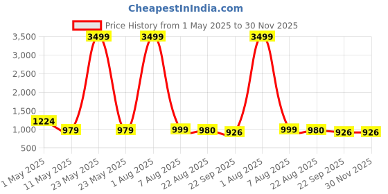 myntra.com YOU LIKE Men Slip-On Sneakers you like Price History Graph from 1 May 2025 to 30 Nov 2025
